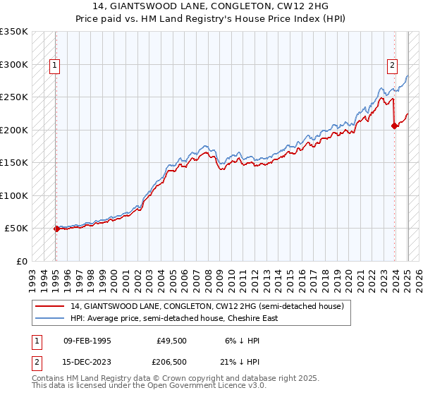 14, GIANTSWOOD LANE, CONGLETON, CW12 2HG: Price paid vs HM Land Registry's House Price Index