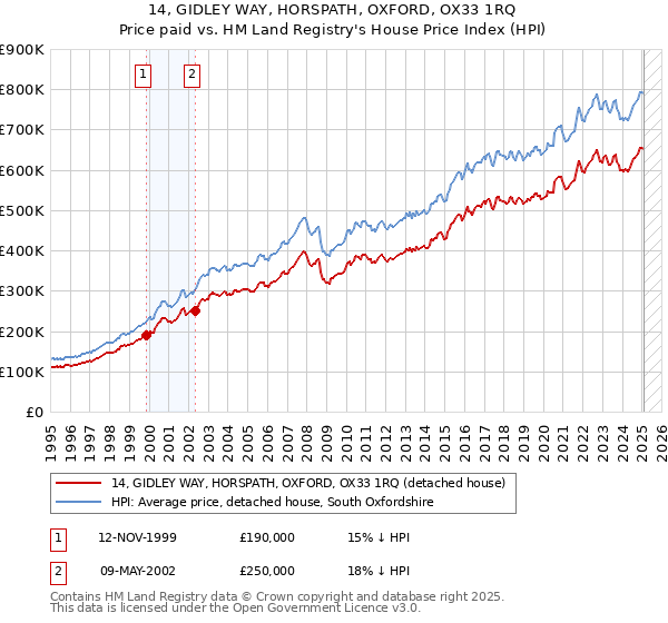 14, GIDLEY WAY, HORSPATH, OXFORD, OX33 1RQ: Price paid vs HM Land Registry's House Price Index