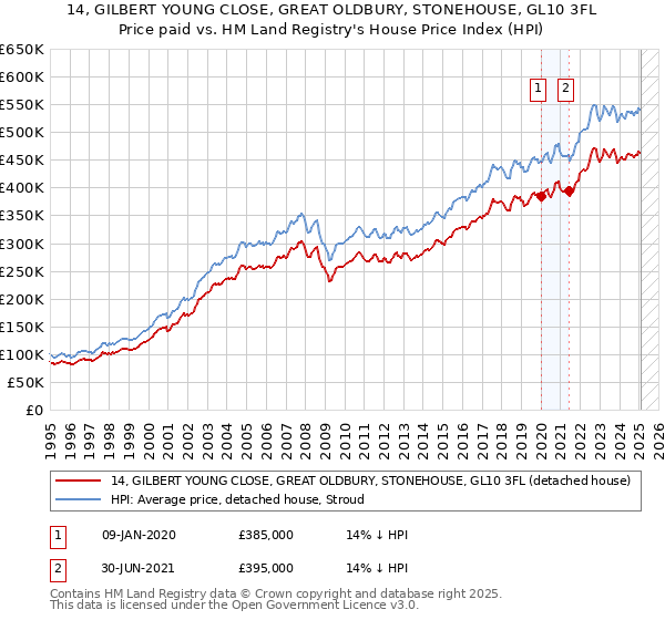 14, GILBERT YOUNG CLOSE, GREAT OLDBURY, STONEHOUSE, GL10 3FL: Price paid vs HM Land Registry's House Price Index