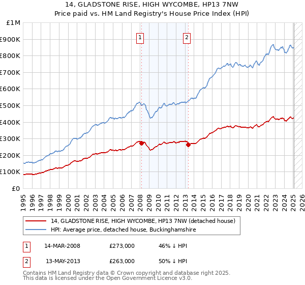 14, GLADSTONE RISE, HIGH WYCOMBE, HP13 7NW: Price paid vs HM Land Registry's House Price Index