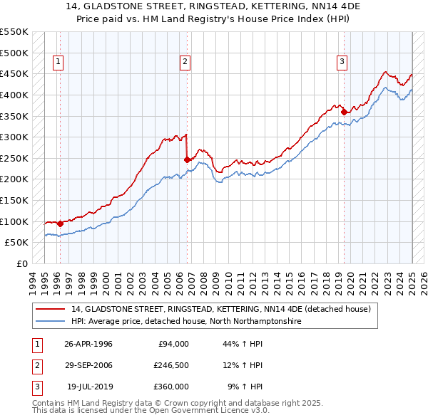 14, GLADSTONE STREET, RINGSTEAD, KETTERING, NN14 4DE: Price paid vs HM Land Registry's House Price Index