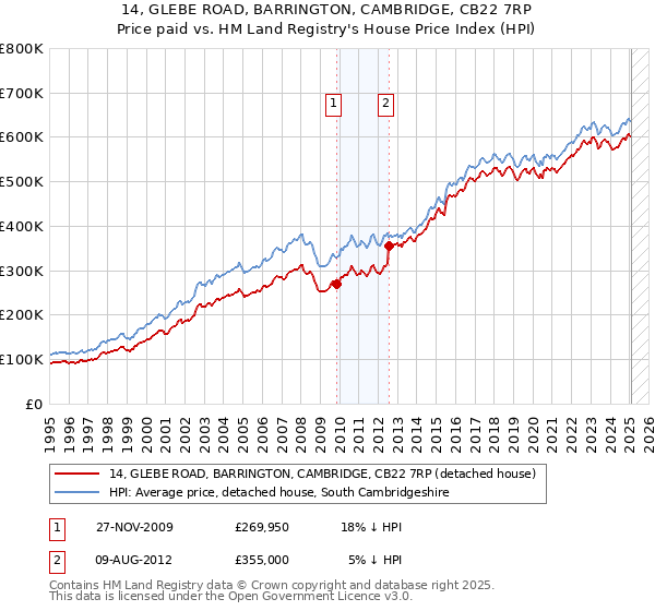 14, GLEBE ROAD, BARRINGTON, CAMBRIDGE, CB22 7RP: Price paid vs HM Land Registry's House Price Index