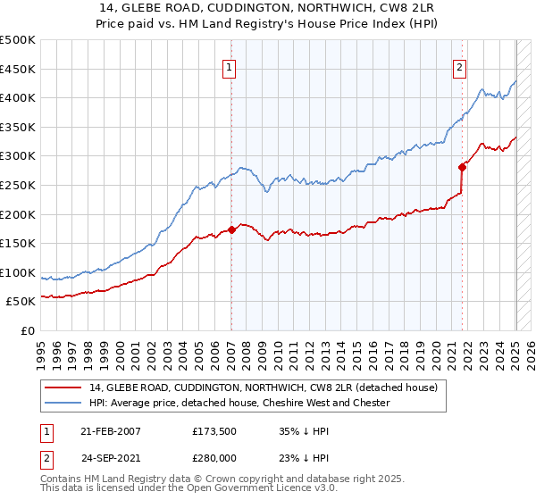 14, GLEBE ROAD, CUDDINGTON, NORTHWICH, CW8 2LR: Price paid vs HM Land Registry's House Price Index