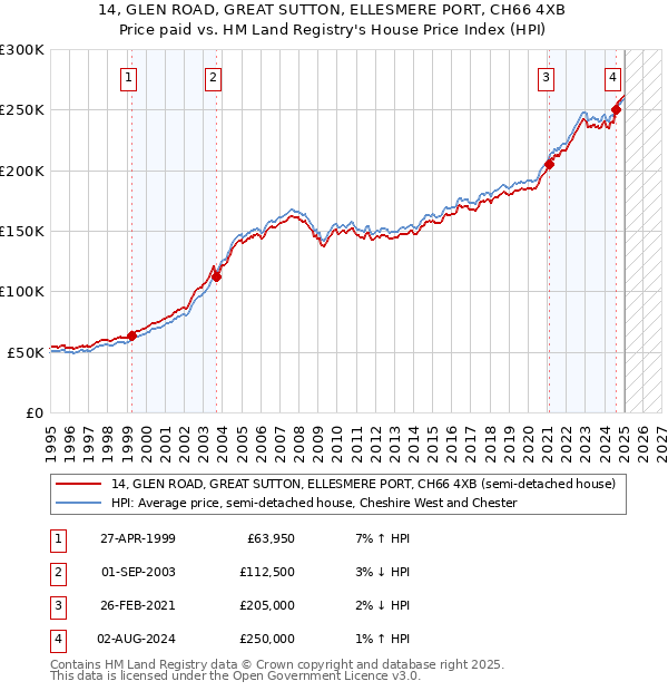 14, GLEN ROAD, GREAT SUTTON, ELLESMERE PORT, CH66 4XB: Price paid vs HM Land Registry's House Price Index