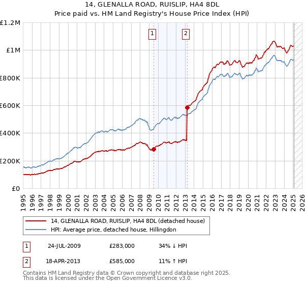 14, GLENALLA ROAD, RUISLIP, HA4 8DL: Price paid vs HM Land Registry's House Price Index