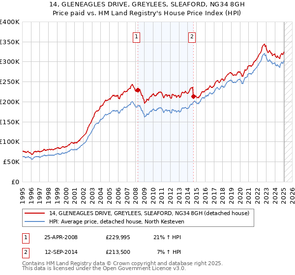 14, GLENEAGLES DRIVE, GREYLEES, SLEAFORD, NG34 8GH: Price paid vs HM Land Registry's House Price Index