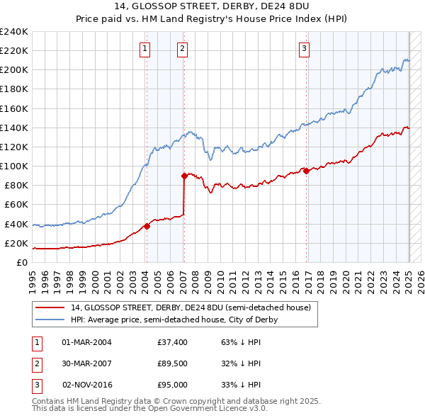 14, GLOSSOP STREET, DERBY, DE24 8DU: Price paid vs HM Land Registry's House Price Index