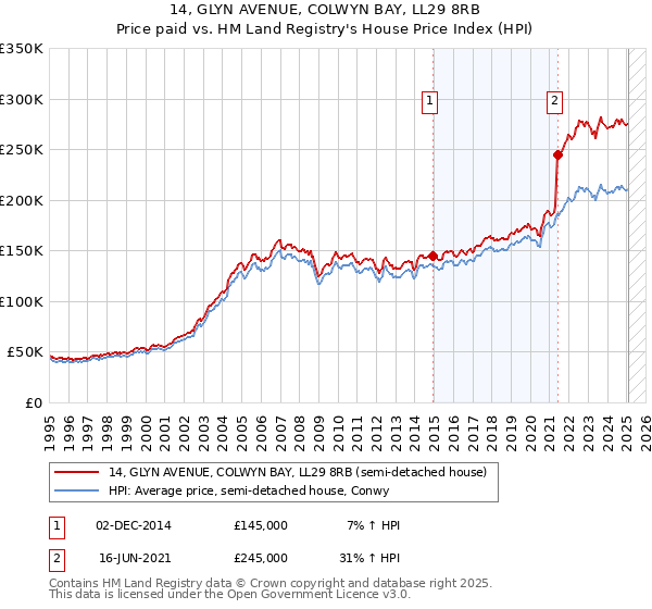 14, GLYN AVENUE, COLWYN BAY, LL29 8RB: Price paid vs HM Land Registry's House Price Index