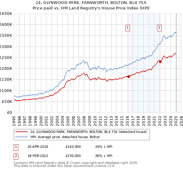 14, GLYNWOOD PARK, FARNWORTH, BOLTON, BL4 7SX: Price paid vs HM Land Registry's House Price Index