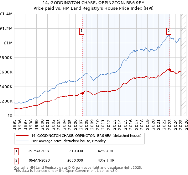 14, GODDINGTON CHASE, ORPINGTON, BR6 9EA: Price paid vs HM Land Registry's House Price Index