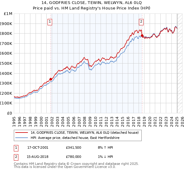 14, GODFRIES CLOSE, TEWIN, WELWYN, AL6 0LQ: Price paid vs HM Land Registry's House Price Index