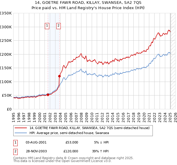 14, GOETRE FAWR ROAD, KILLAY, SWANSEA, SA2 7QS: Price paid vs HM Land Registry's House Price Index