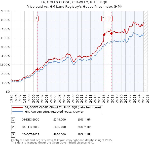 14, GOFFS CLOSE, CRAWLEY, RH11 8QB: Price paid vs HM Land Registry's House Price Index