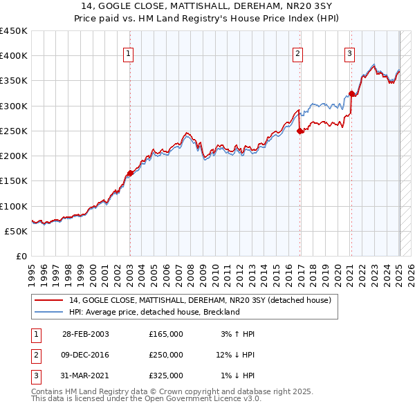 14, GOGLE CLOSE, MATTISHALL, DEREHAM, NR20 3SY: Price paid vs HM Land Registry's House Price Index