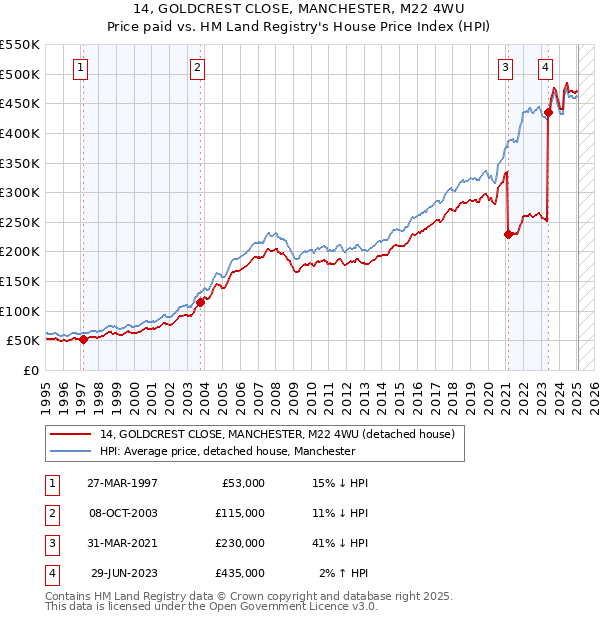 14, GOLDCREST CLOSE, MANCHESTER, M22 4WU: Price paid vs HM Land Registry's House Price Index