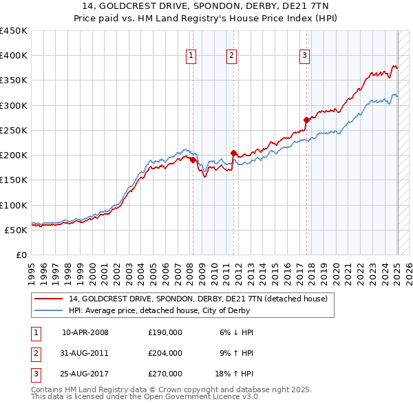 14, GOLDCREST DRIVE, SPONDON, DERBY, DE21 7TN: Price paid vs HM Land Registry's House Price Index