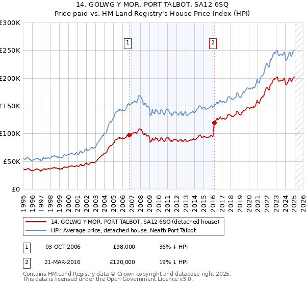 14, GOLWG Y MOR, PORT TALBOT, SA12 6SQ: Price paid vs HM Land Registry's House Price Index