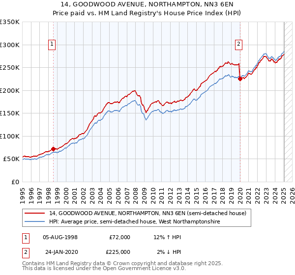 14, GOODWOOD AVENUE, NORTHAMPTON, NN3 6EN: Price paid vs HM Land Registry's House Price Index