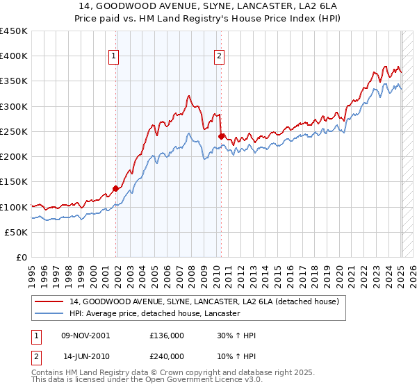 14, GOODWOOD AVENUE, SLYNE, LANCASTER, LA2 6LA: Price paid vs HM Land Registry's House Price Index