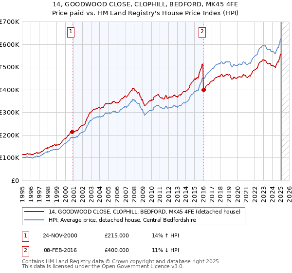 14, GOODWOOD CLOSE, CLOPHILL, BEDFORD, MK45 4FE: Price paid vs HM Land Registry's House Price Index