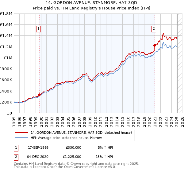 14, GORDON AVENUE, STANMORE, HA7 3QD: Price paid vs HM Land Registry's House Price Index