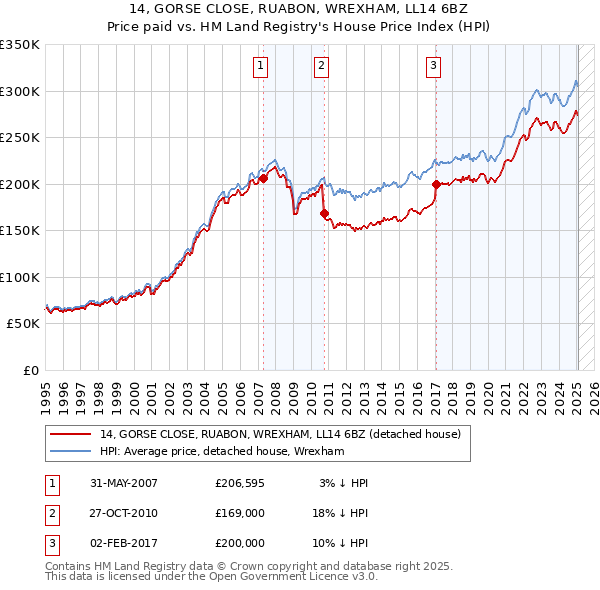 14, GORSE CLOSE, RUABON, WREXHAM, LL14 6BZ: Price paid vs HM Land Registry's House Price Index