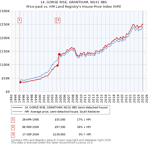 14, GORSE RISE, GRANTHAM, NG31 9BS: Price paid vs HM Land Registry's House Price Index