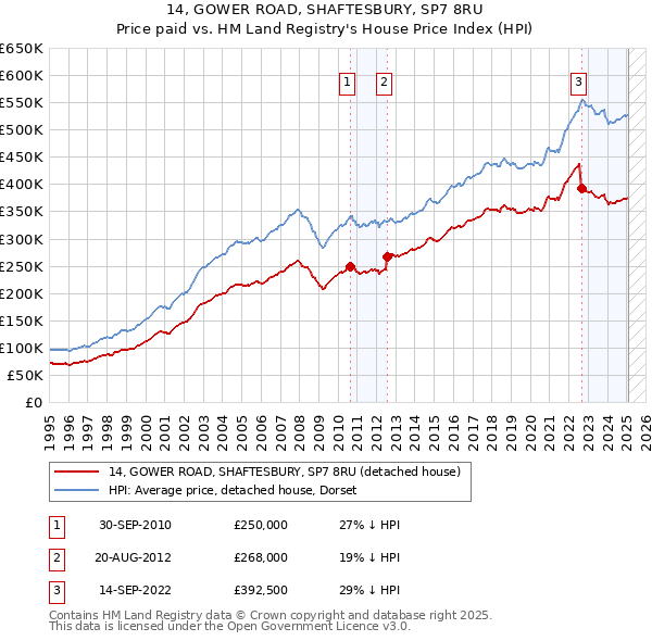 14, GOWER ROAD, SHAFTESBURY, SP7 8RU: Price paid vs HM Land Registry's House Price Index