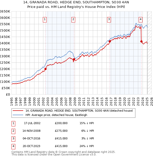 14, GRANADA ROAD, HEDGE END, SOUTHAMPTON, SO30 4AN: Price paid vs HM Land Registry's House Price Index