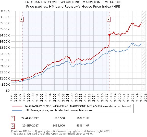 14, GRANARY CLOSE, WEAVERING, MAIDSTONE, ME14 5UB: Price paid vs HM Land Registry's House Price Index