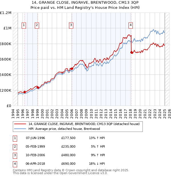 14, GRANGE CLOSE, INGRAVE, BRENTWOOD, CM13 3QP: Price paid vs HM Land Registry's House Price Index