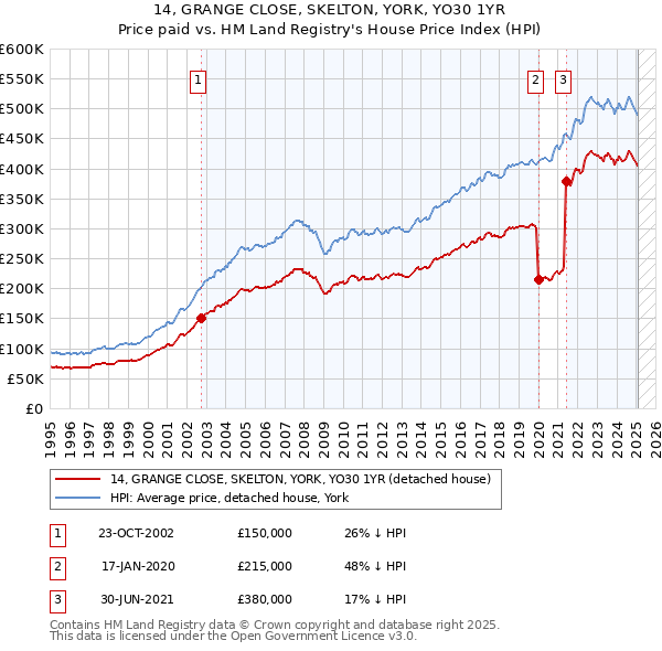 14, GRANGE CLOSE, SKELTON, YORK, YO30 1YR: Price paid vs HM Land Registry's House Price Index