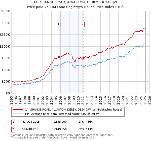 14, GRANGE ROAD, ALVASTON, DERBY, DE24 0JW: Price paid vs HM Land Registry's House Price Index