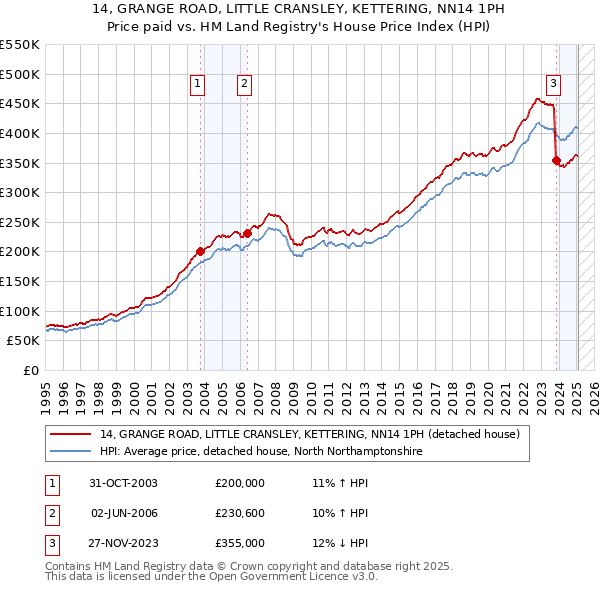 14, GRANGE ROAD, LITTLE CRANSLEY, KETTERING, NN14 1PH: Price paid vs HM Land Registry's House Price Index