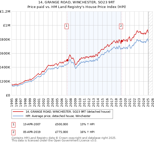 14, GRANGE ROAD, WINCHESTER, SO23 9RT: Price paid vs HM Land Registry's House Price Index