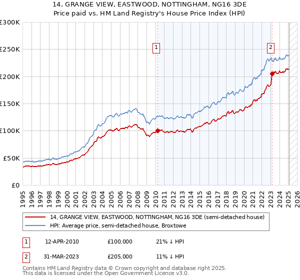 14, GRANGE VIEW, EASTWOOD, NOTTINGHAM, NG16 3DE: Price paid vs HM Land Registry's House Price Index