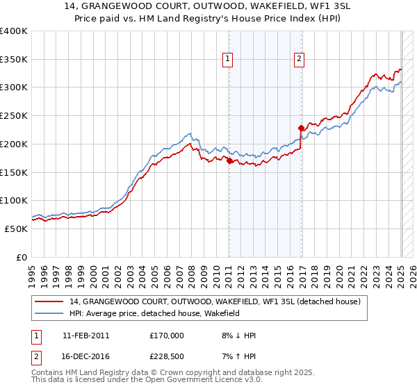 14, GRANGEWOOD COURT, OUTWOOD, WAKEFIELD, WF1 3SL: Price paid vs HM Land Registry's House Price Index
