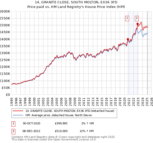 14, GRANITE CLOSE, SOUTH MOLTON, EX36 3FD: Price paid vs HM Land Registry's House Price Index