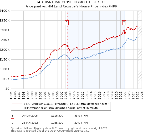 14, GRANTHAM CLOSE, PLYMOUTH, PL7 1UL: Price paid vs HM Land Registry's House Price Index