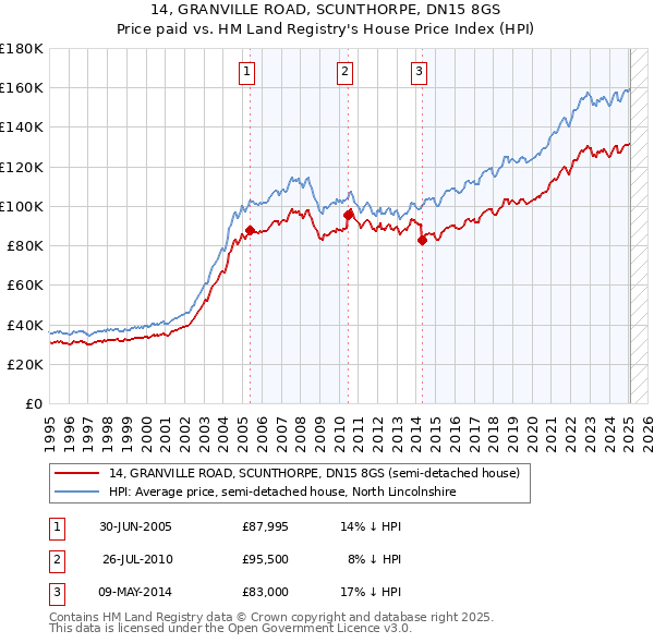 14, GRANVILLE ROAD, SCUNTHORPE, DN15 8GS: Price paid vs HM Land Registry's House Price Index