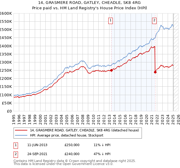 14, GRASMERE ROAD, GATLEY, CHEADLE, SK8 4RG: Price paid vs HM Land Registry's House Price Index