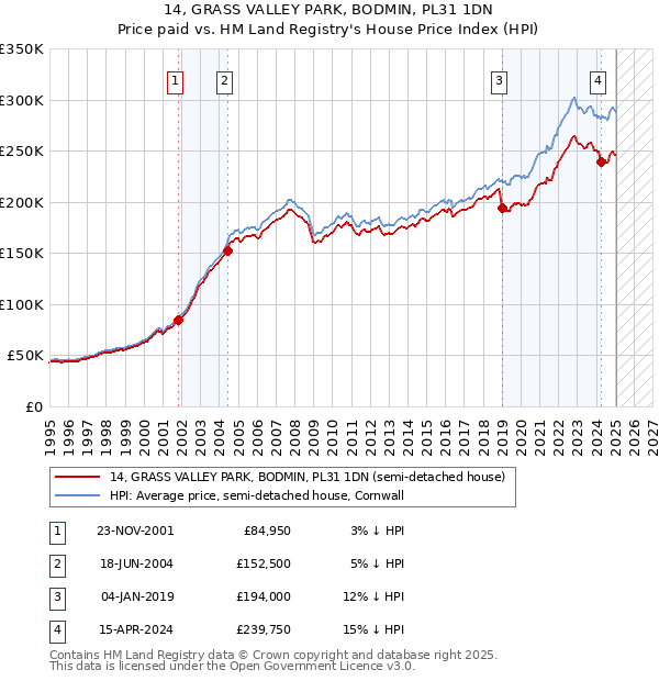 14, GRASS VALLEY PARK, BODMIN, PL31 1DN: Price paid vs HM Land Registry's House Price Index