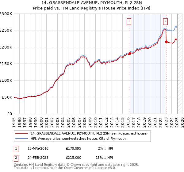 14, GRASSENDALE AVENUE, PLYMOUTH, PL2 2SN: Price paid vs HM Land Registry's House Price Index