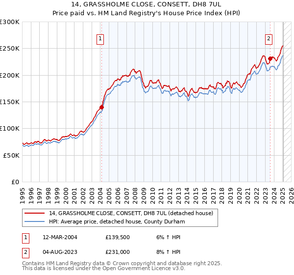 14, GRASSHOLME CLOSE, CONSETT, DH8 7UL: Price paid vs HM Land Registry's House Price Index
