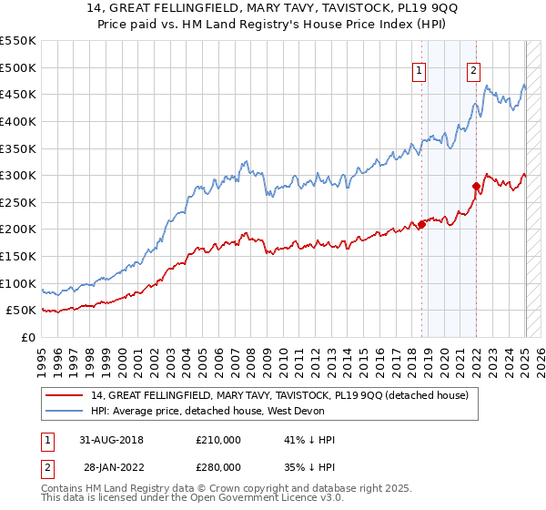 14, GREAT FELLINGFIELD, MARY TAVY, TAVISTOCK, PL19 9QQ: Price paid vs HM Land Registry's House Price Index