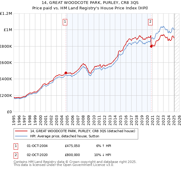 14, GREAT WOODCOTE PARK, PURLEY, CR8 3QS: Price paid vs HM Land Registry's House Price Index