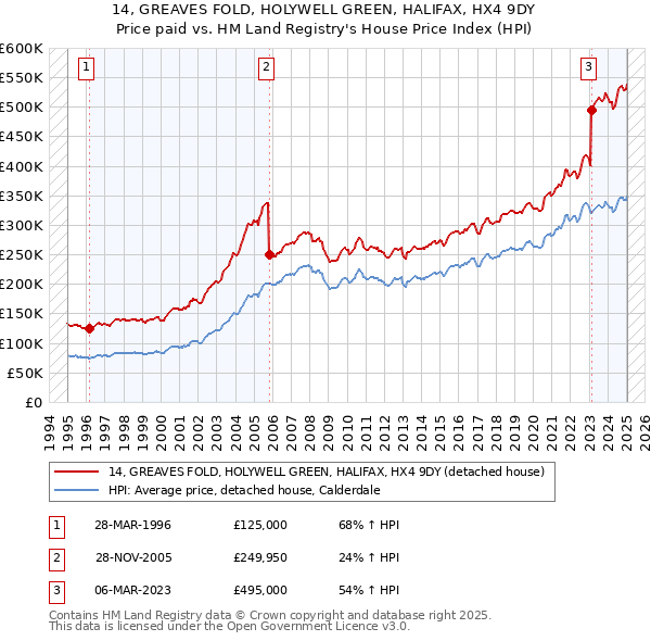 14, GREAVES FOLD, HOLYWELL GREEN, HALIFAX, HX4 9DY: Price paid vs HM Land Registry's House Price Index