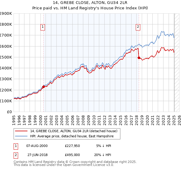 14, GREBE CLOSE, ALTON, GU34 2LR: Price paid vs HM Land Registry's House Price Index