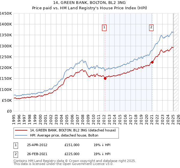 14, GREEN BANK, BOLTON, BL2 3NG: Price paid vs HM Land Registry's House Price Index