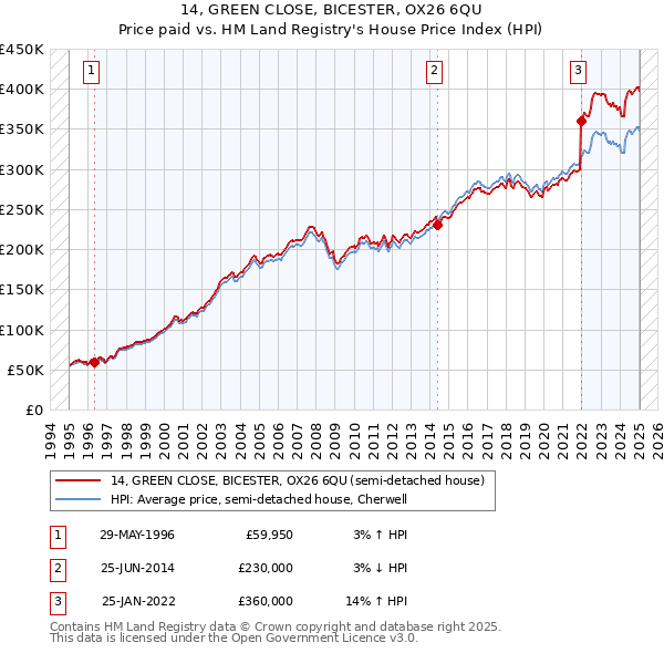 14, GREEN CLOSE, BICESTER, OX26 6QU: Price paid vs HM Land Registry's House Price Index